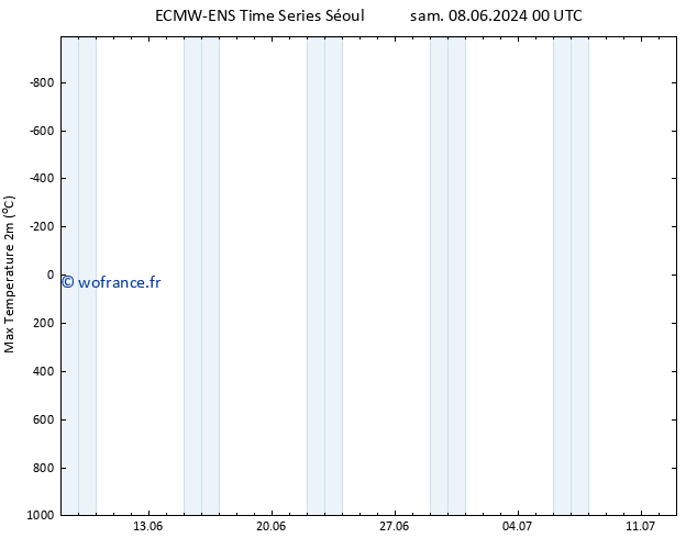 température 2m max ALL TS sam 08.06.2024 18 UTC