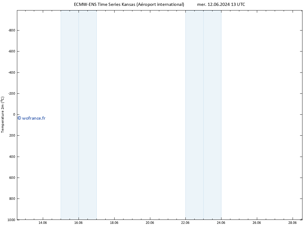 température (2m) ALL TS lun 17.06.2024 01 UTC