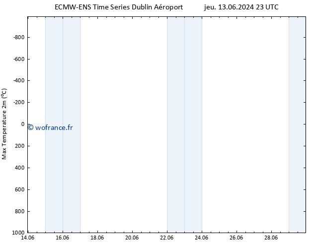 température 2m max ALL TS ven 14.06.2024 11 UTC