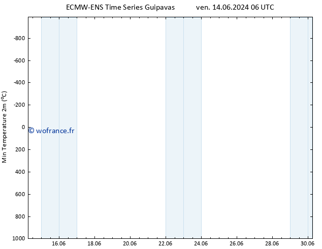 température 2m min ALL TS ven 28.06.2024 18 UTC