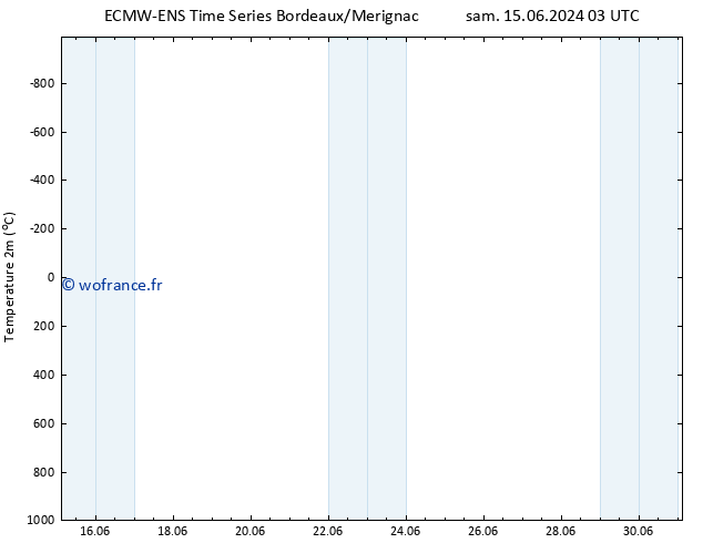 température (2m) ALL TS lun 17.06.2024 03 UTC