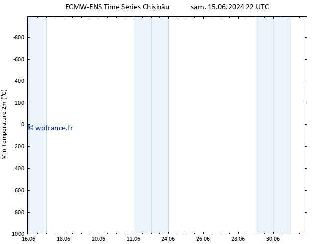 température 2m min ALL TS dim 16.06.2024 22 UTC