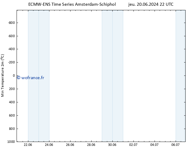 température 2m min ALL TS jeu 27.06.2024 10 UTC
