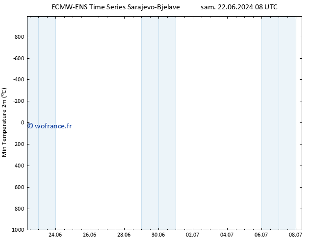 température 2m min ALL TS sam 22.06.2024 14 UTC