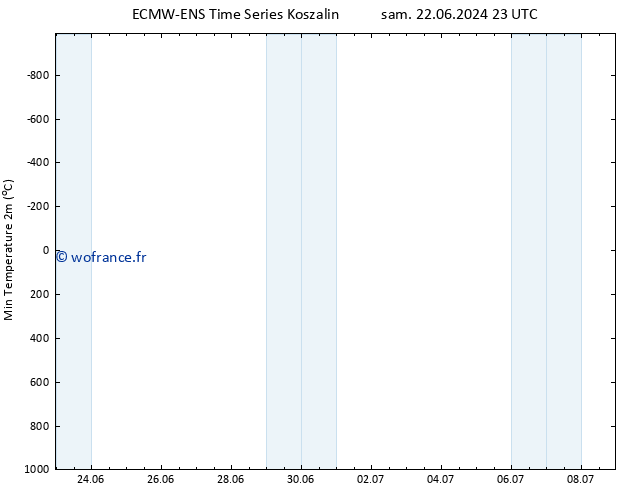 température 2m min ALL TS dim 07.07.2024 23 UTC