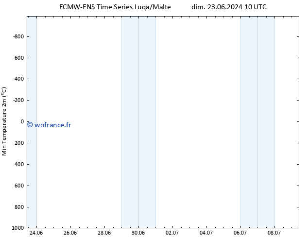 température 2m min ALL TS dim 23.06.2024 10 UTC