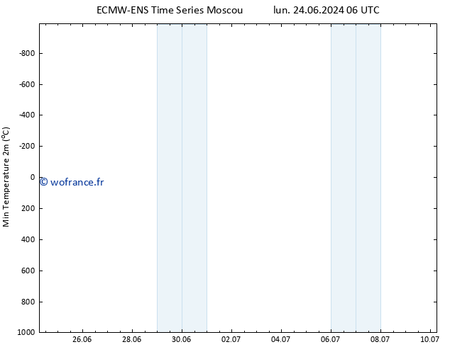 température 2m min ALL TS mar 25.06.2024 00 UTC