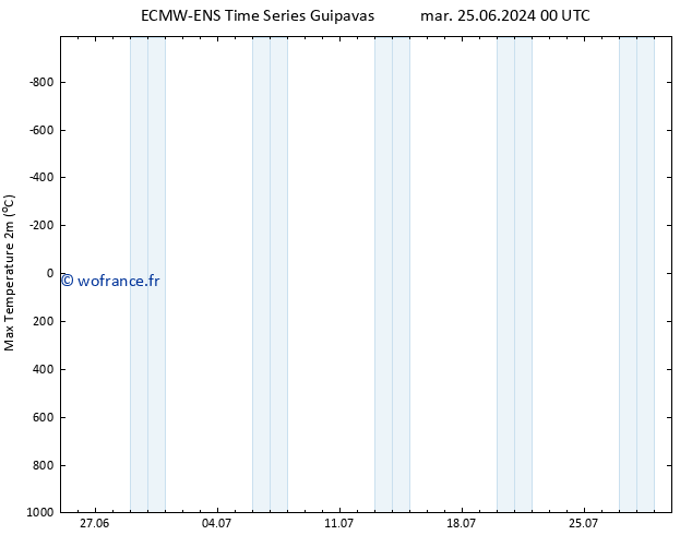 température 2m max ALL TS ven 28.06.2024 18 UTC