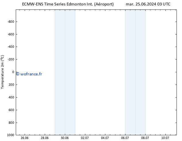 température (2m) ALL TS mar 25.06.2024 03 UTC