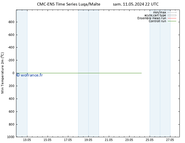 température 2m min CMC TS sam 11.05.2024 22 UTC