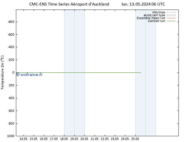 température (2m) CMC TS ven 17.05.2024 06 UTC