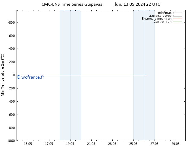 température 2m min CMC TS mar 21.05.2024 22 UTC