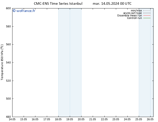 Géop. 500 hPa CMC TS mar 14.05.2024 00 UTC