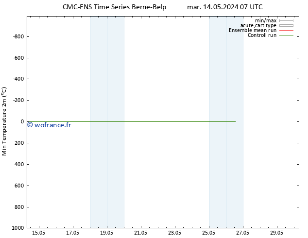 température 2m min CMC TS mar 14.05.2024 13 UTC