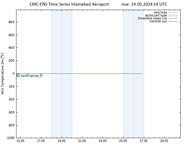 température 2m min CMC TS mar 14.05.2024 20 UTC