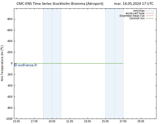 température 2m min CMC TS mer 15.05.2024 17 UTC