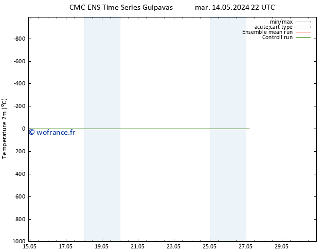 température (2m) CMC TS jeu 16.05.2024 10 UTC