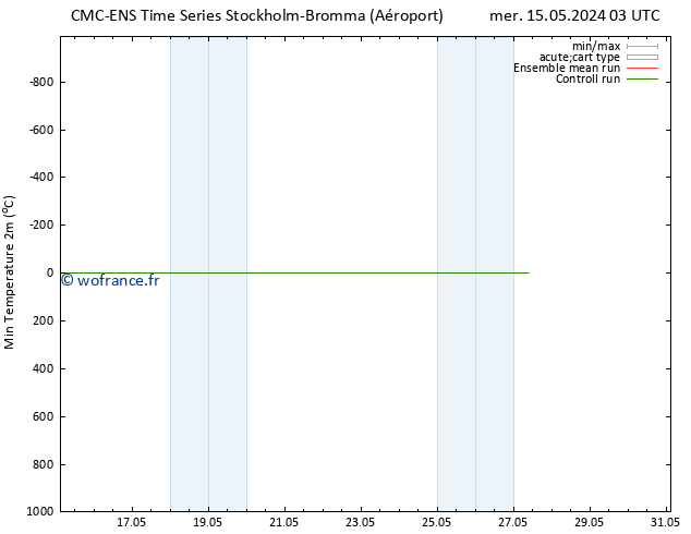 température 2m min CMC TS jeu 16.05.2024 03 UTC