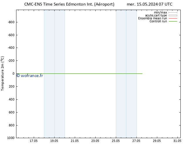 température (2m) CMC TS dim 26.05.2024 19 UTC