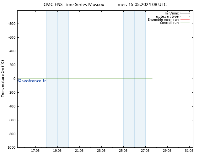 température (2m) CMC TS mer 15.05.2024 08 UTC