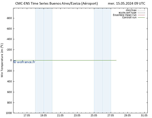 température 2m min CMC TS ven 17.05.2024 09 UTC