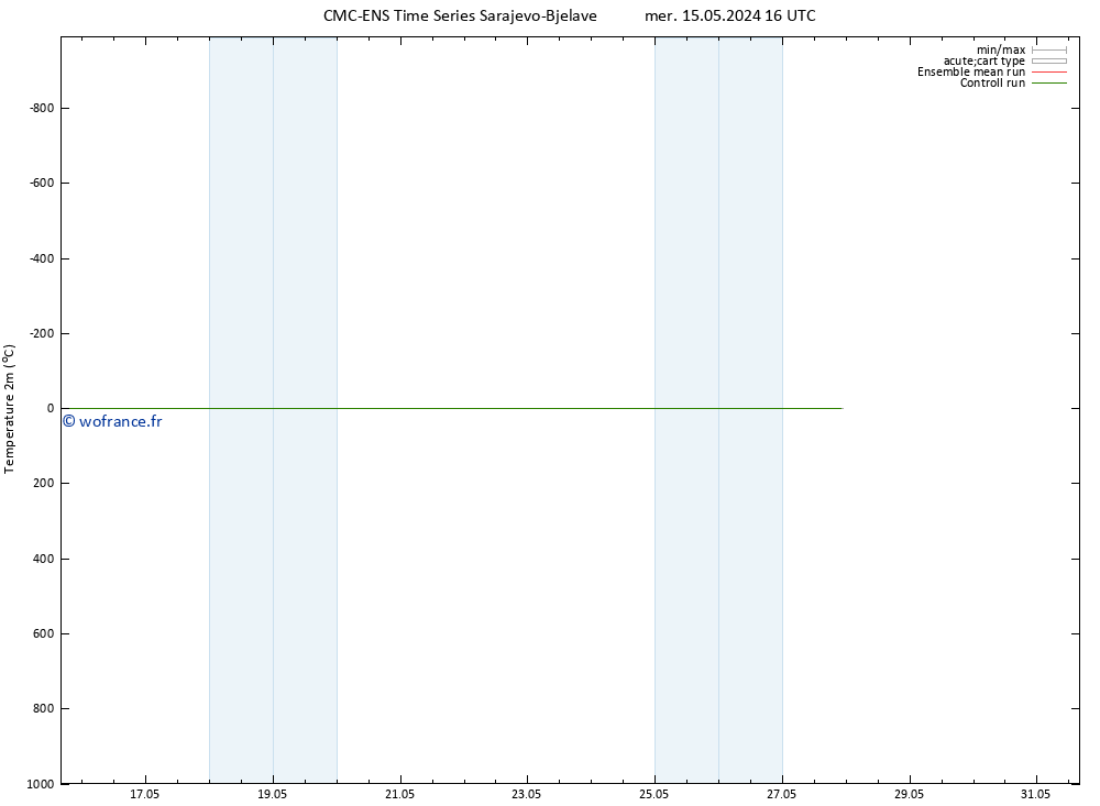 température (2m) CMC TS mar 21.05.2024 16 UTC