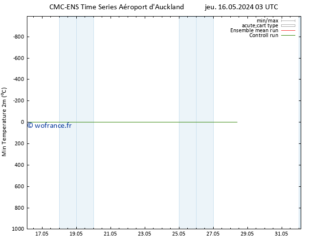 température 2m min CMC TS mar 28.05.2024 09 UTC