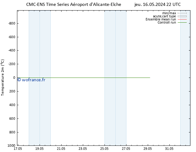 température (2m) CMC TS sam 18.05.2024 04 UTC