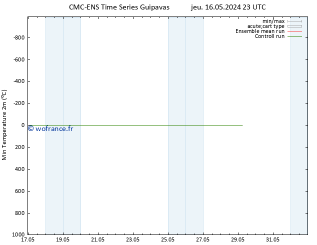 température 2m min CMC TS mer 29.05.2024 05 UTC