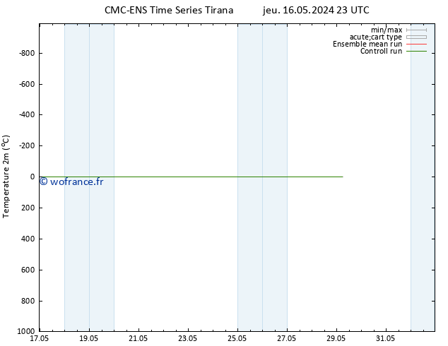température (2m) CMC TS lun 20.05.2024 11 UTC