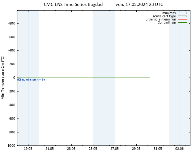 température 2m min CMC TS sam 25.05.2024 23 UTC