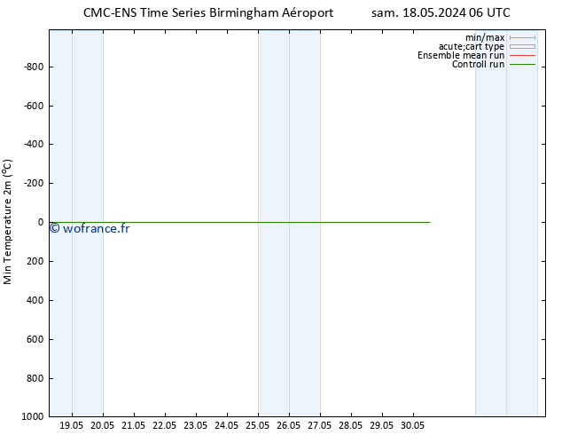 température 2m min CMC TS sam 18.05.2024 18 UTC