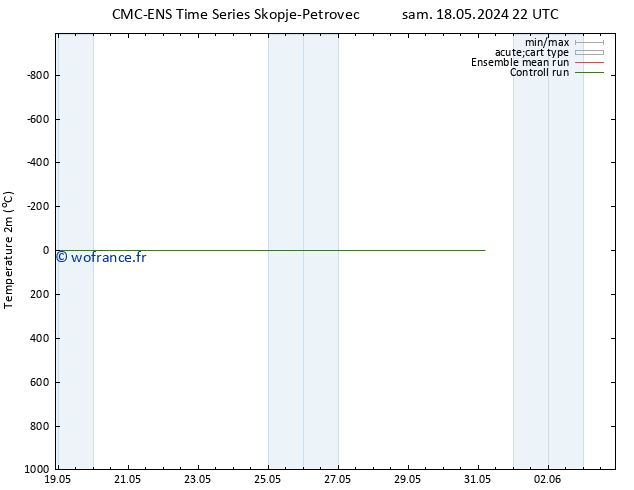 température (2m) CMC TS mar 21.05.2024 22 UTC