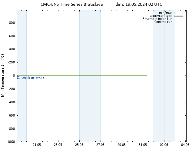 température 2m min CMC TS ven 24.05.2024 02 UTC