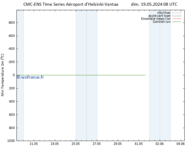 température 2m min CMC TS dim 19.05.2024 08 UTC