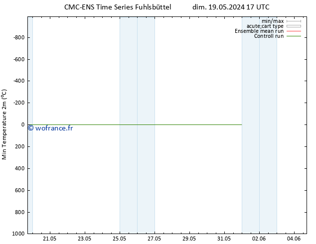 température 2m min CMC TS mar 21.05.2024 23 UTC