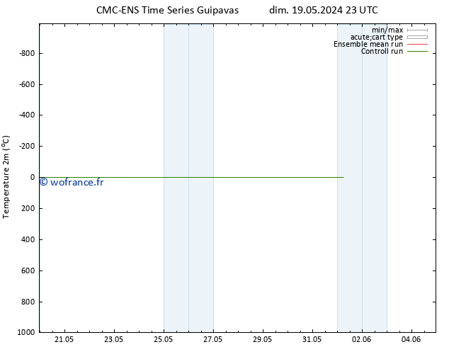température (2m) CMC TS lun 27.05.2024 11 UTC