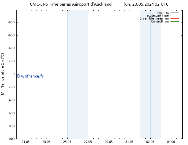 température 2m min CMC TS mar 21.05.2024 02 UTC