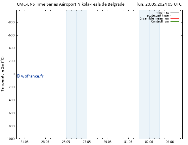 température (2m) CMC TS dim 26.05.2024 17 UTC