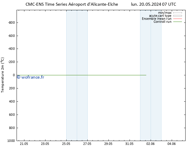 température (2m) CMC TS mar 28.05.2024 07 UTC