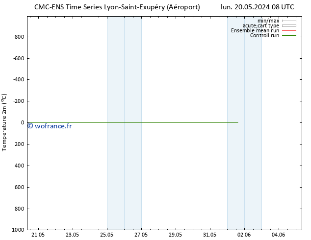 température (2m) CMC TS mar 28.05.2024 08 UTC