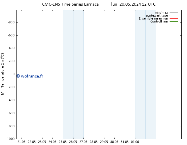 température 2m min CMC TS sam 01.06.2024 18 UTC