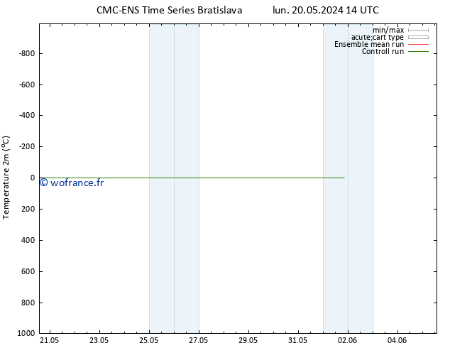 température (2m) CMC TS jeu 30.05.2024 14 UTC