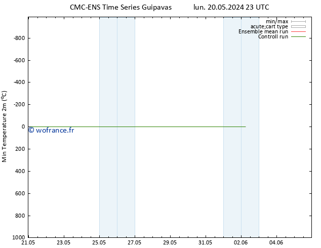 température 2m min CMC TS dim 26.05.2024 05 UTC