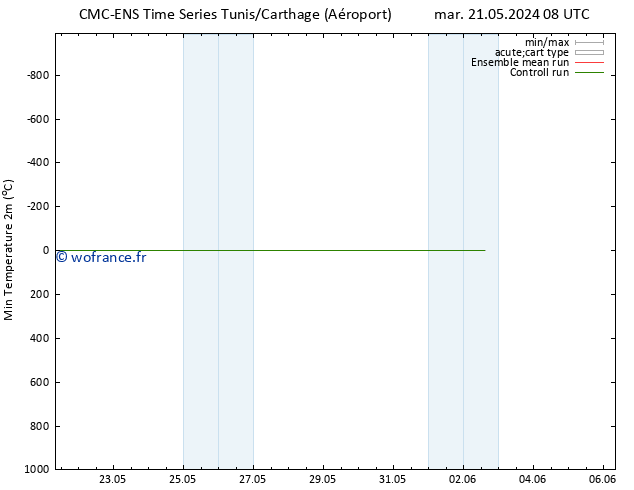 température 2m min CMC TS ven 24.05.2024 20 UTC