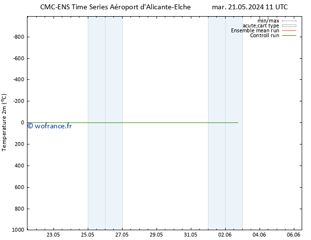 température (2m) CMC TS mar 21.05.2024 23 UTC