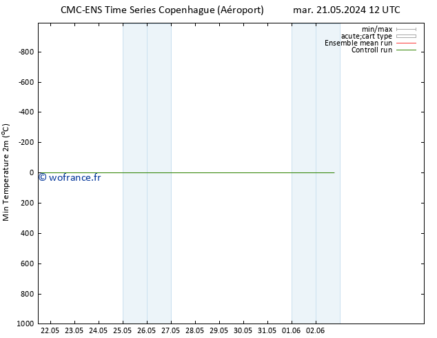 température 2m min CMC TS mer 22.05.2024 06 UTC