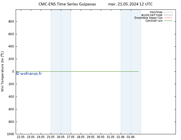température 2m min CMC TS mer 29.05.2024 12 UTC