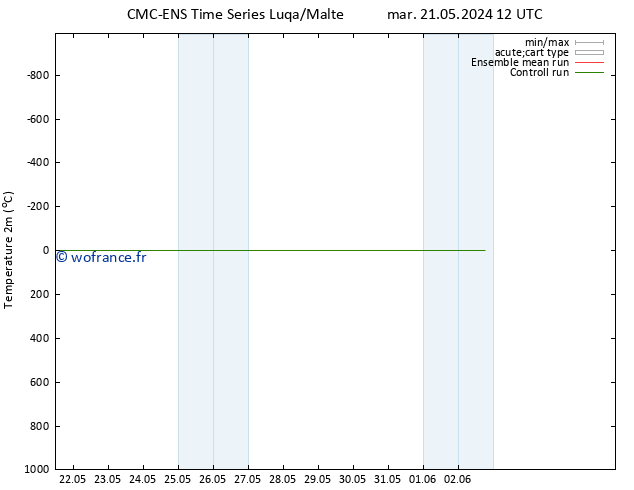température (2m) CMC TS lun 27.05.2024 00 UTC