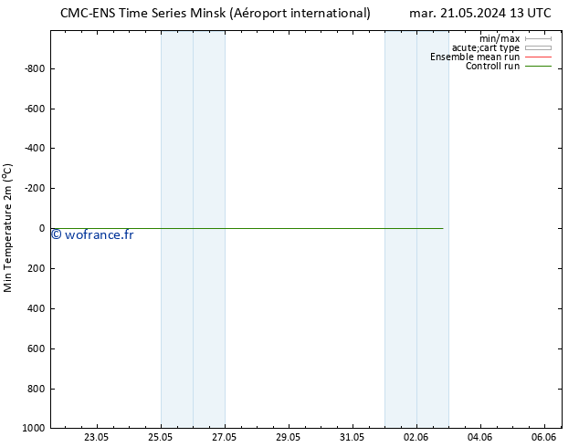 température 2m min CMC TS ven 31.05.2024 13 UTC